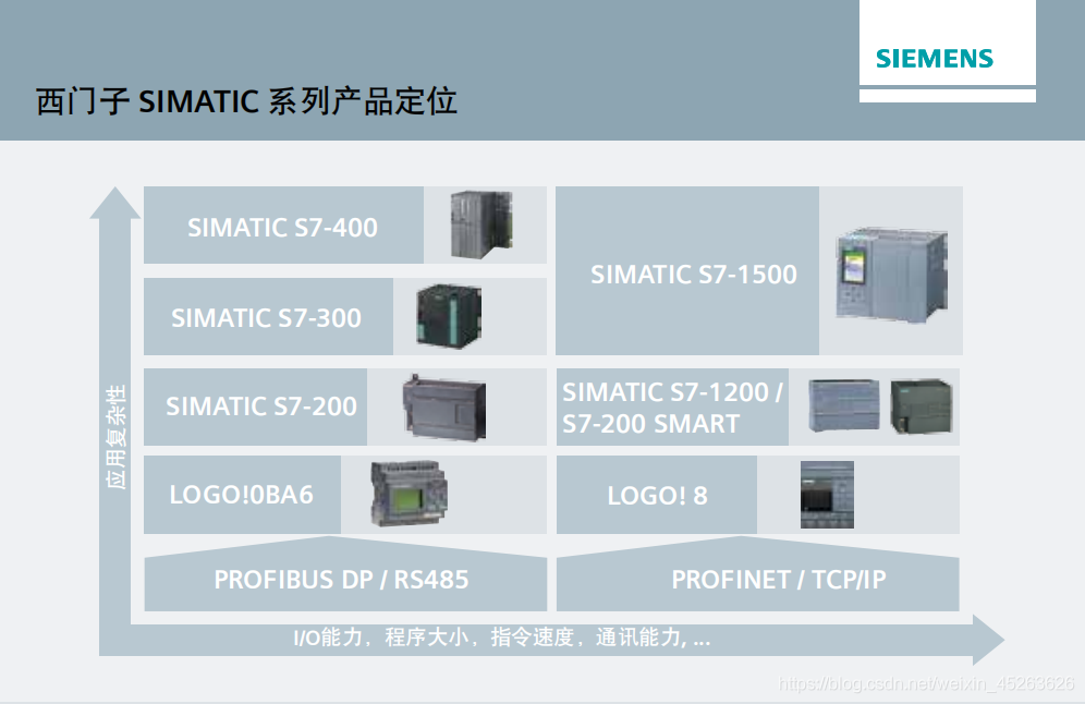 SIMATIC设计电源（S7-200 Smart/300/1200/1500/ET200/LOGO)
